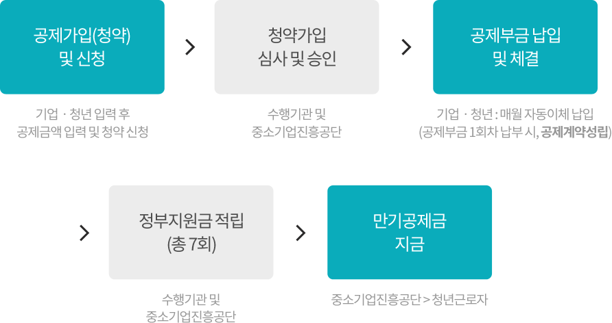 공제가입(청약) 및 신청(기업ㆍ청년 입력 후 공제금액 입력 및 청약 신청) > 청약가입 심사 및 승인(수행기관 및 중소기업진흥공단) > 공제부금 납입 및 체결(기업ㆍ청년 : 매월 자동이체 납입(공제부금 1회차 납부 시, 공제계약성립) > 정부지원금 적립 (총 7회)(수행기관 및 중소기업진흥공단) > 만기공제금 지급(중소기업진흥공단 > 청년근로자)